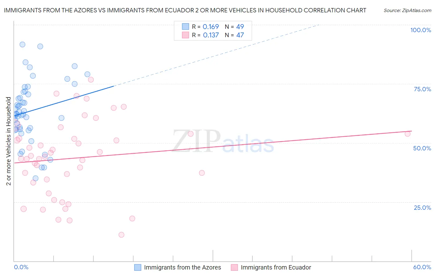 Immigrants from the Azores vs Immigrants from Ecuador 2 or more Vehicles in Household