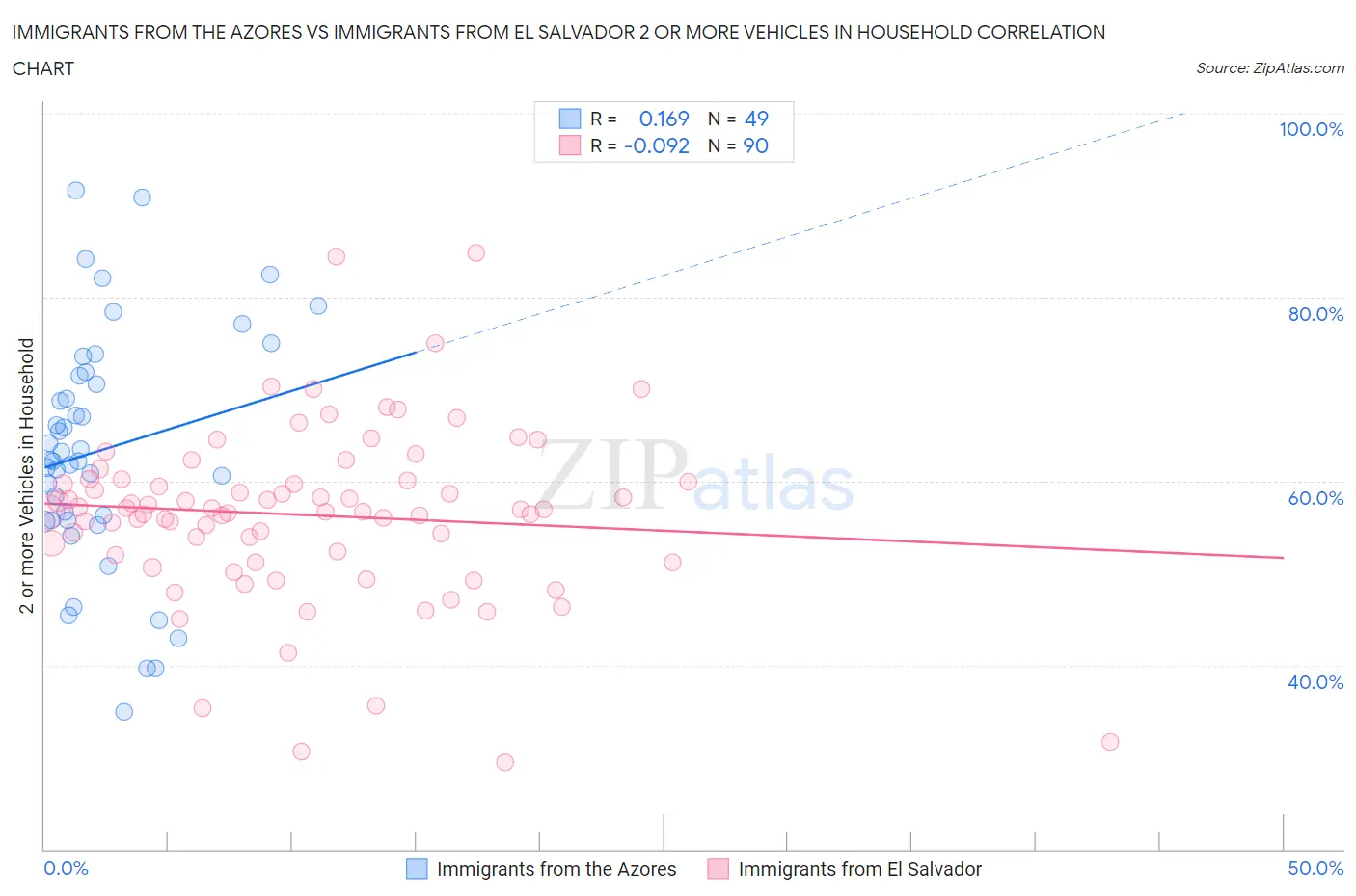 Immigrants from the Azores vs Immigrants from El Salvador 2 or more Vehicles in Household