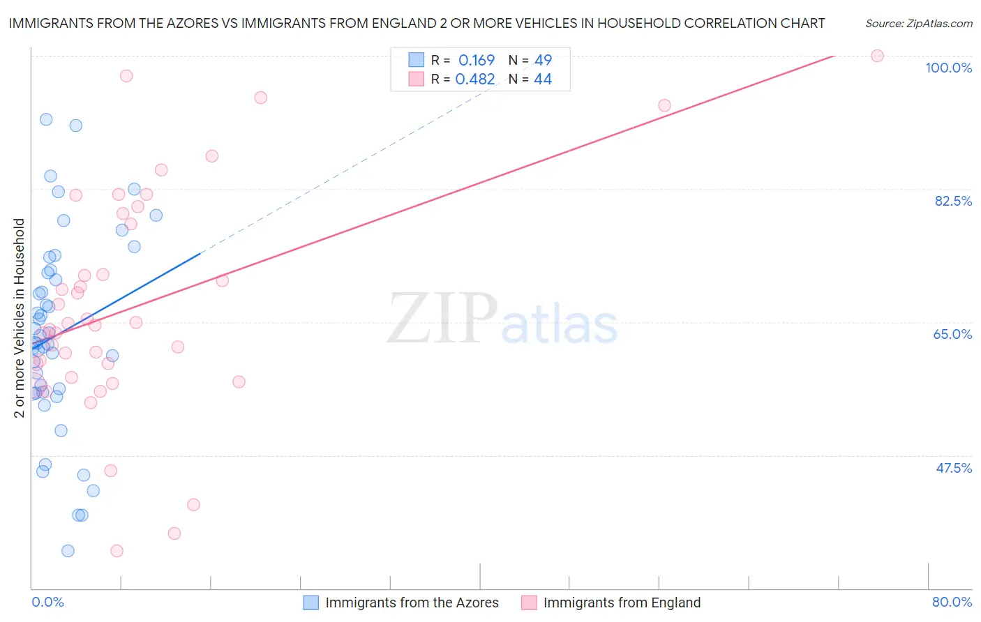 Immigrants from the Azores vs Immigrants from England 2 or more Vehicles in Household