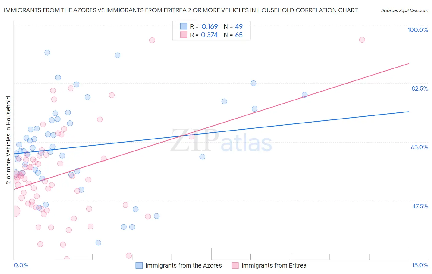 Immigrants from the Azores vs Immigrants from Eritrea 2 or more Vehicles in Household