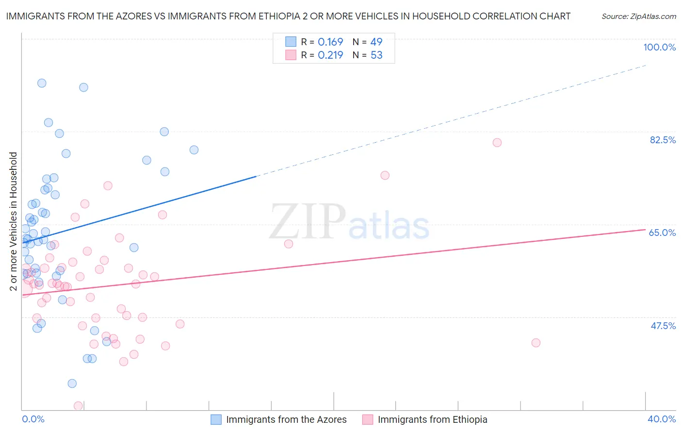 Immigrants from the Azores vs Immigrants from Ethiopia 2 or more Vehicles in Household