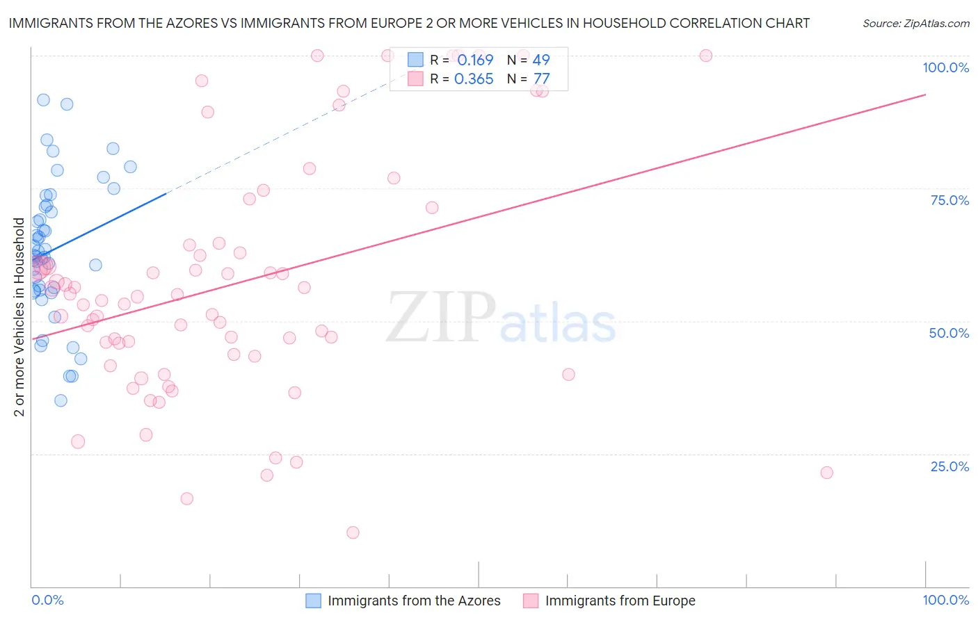 Immigrants from the Azores vs Immigrants from Europe 2 or more Vehicles in Household