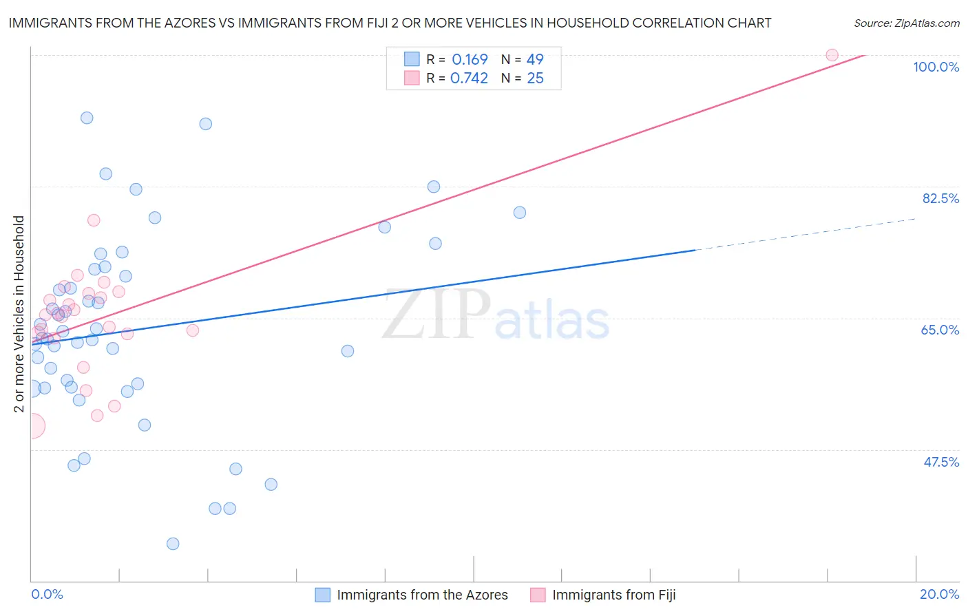 Immigrants from the Azores vs Immigrants from Fiji 2 or more Vehicles in Household