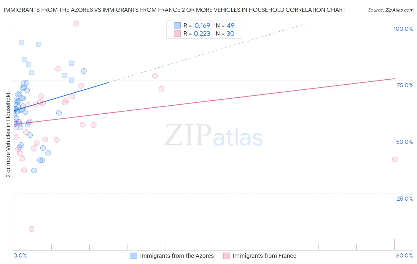 Immigrants from the Azores vs Immigrants from France 2 or more Vehicles in Household