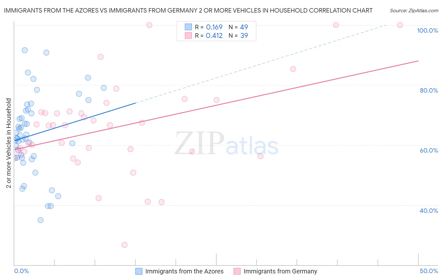 Immigrants from the Azores vs Immigrants from Germany 2 or more Vehicles in Household