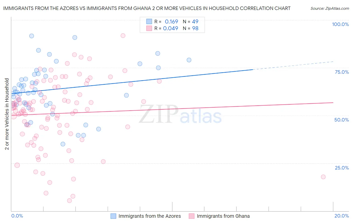 Immigrants from the Azores vs Immigrants from Ghana 2 or more Vehicles in Household