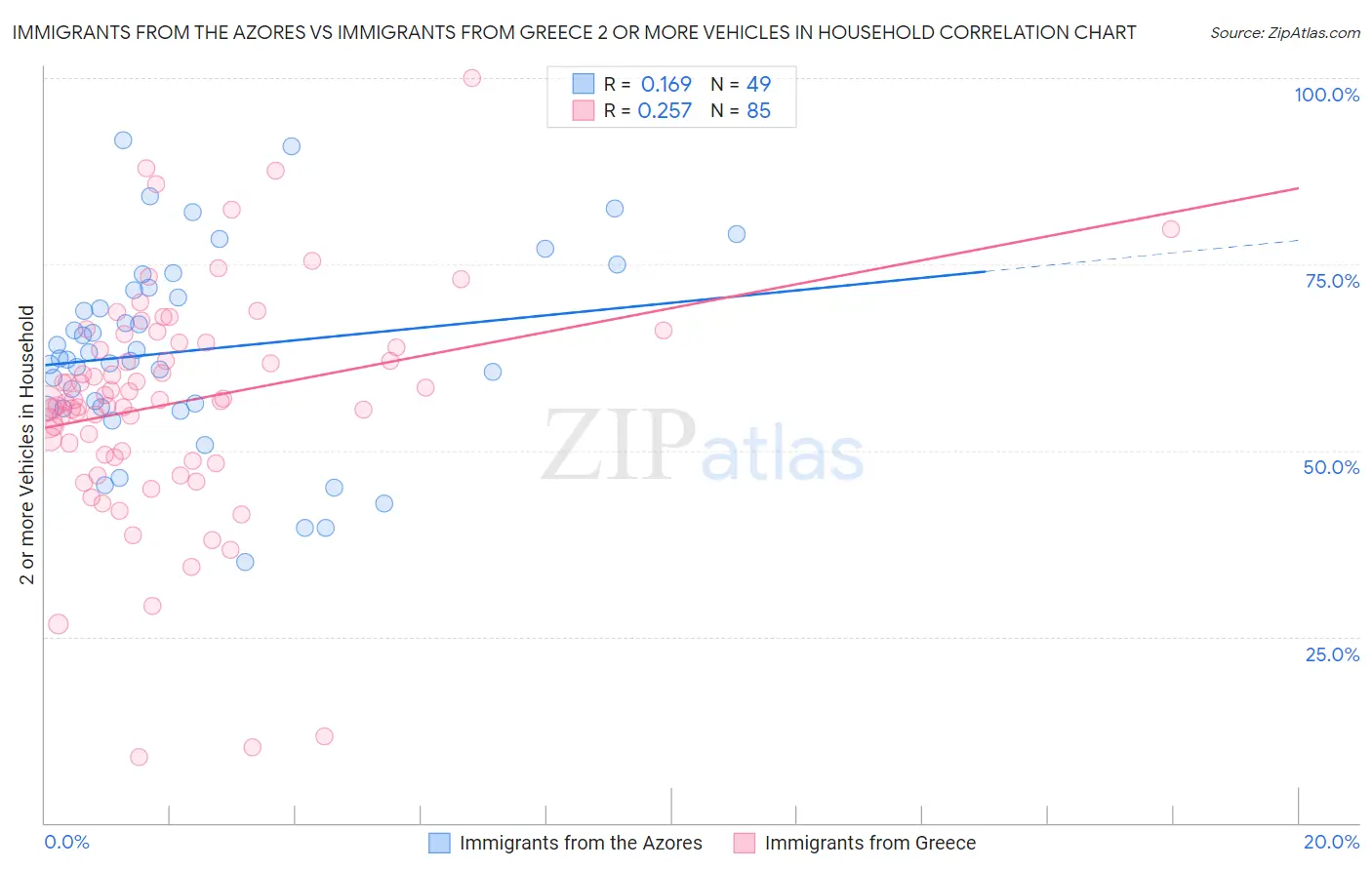 Immigrants from the Azores vs Immigrants from Greece 2 or more Vehicles in Household