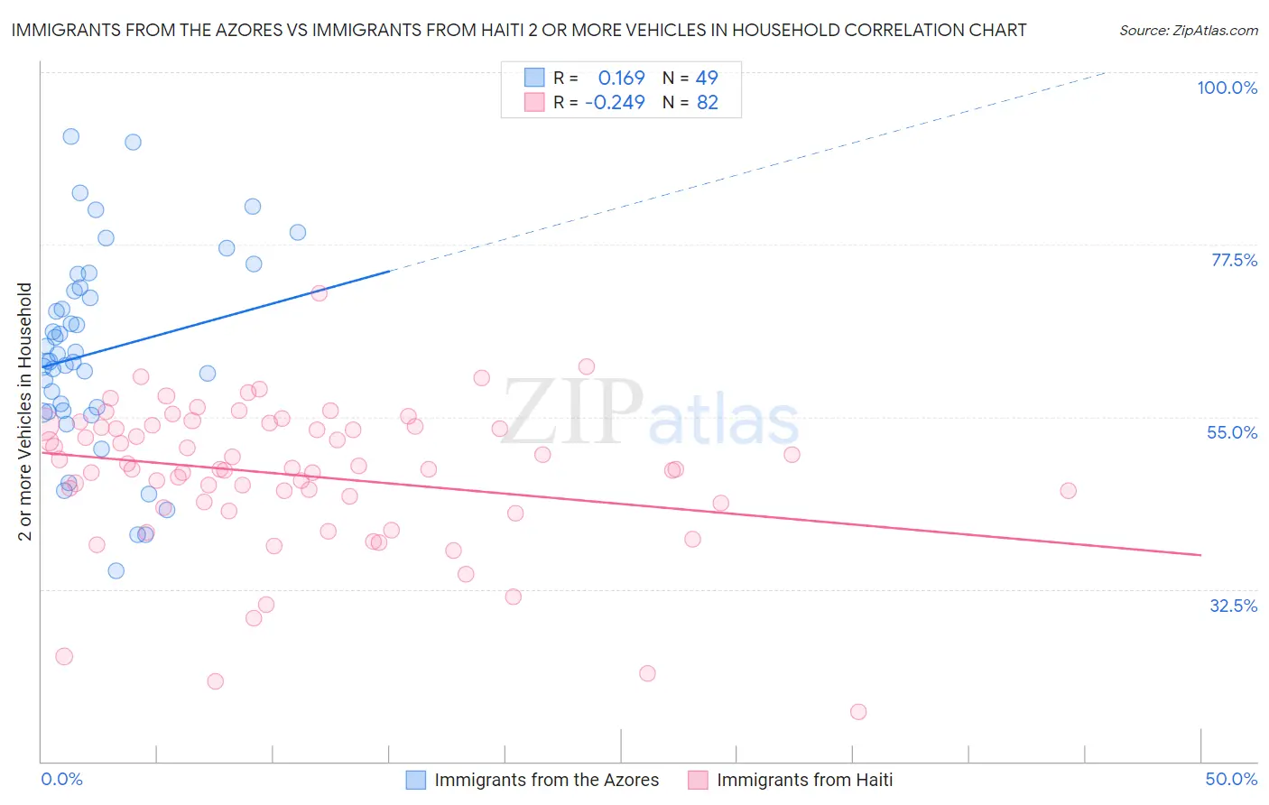 Immigrants from the Azores vs Immigrants from Haiti 2 or more Vehicles in Household