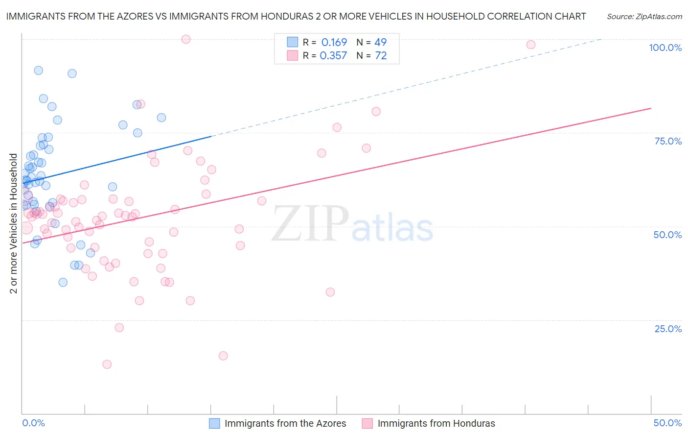 Immigrants from the Azores vs Immigrants from Honduras 2 or more Vehicles in Household
