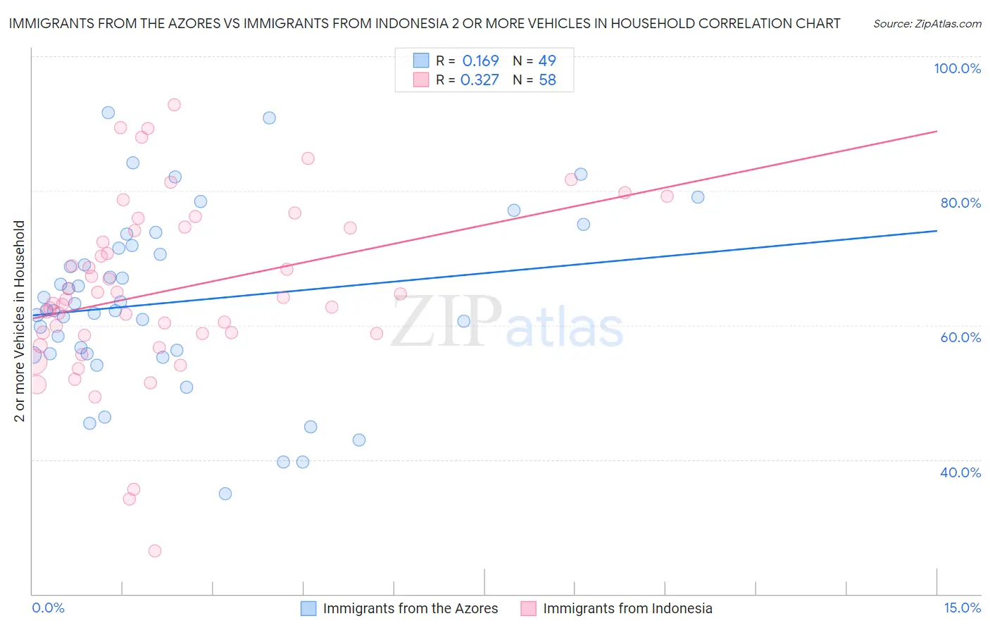 Immigrants from the Azores vs Immigrants from Indonesia 2 or more Vehicles in Household