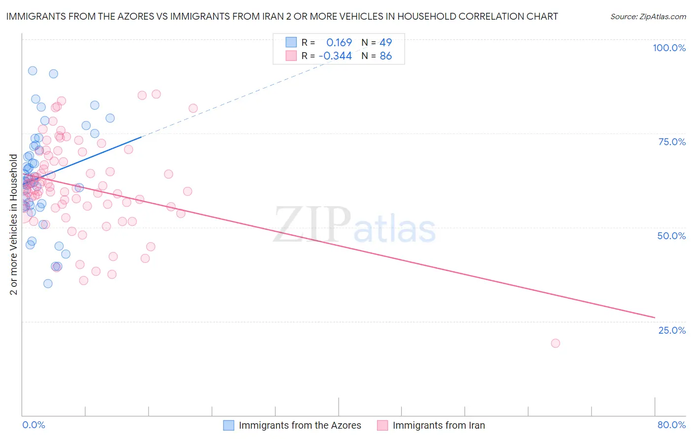 Immigrants from the Azores vs Immigrants from Iran 2 or more Vehicles in Household
