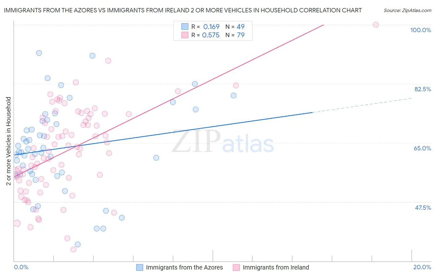 Immigrants from the Azores vs Immigrants from Ireland 2 or more Vehicles in Household