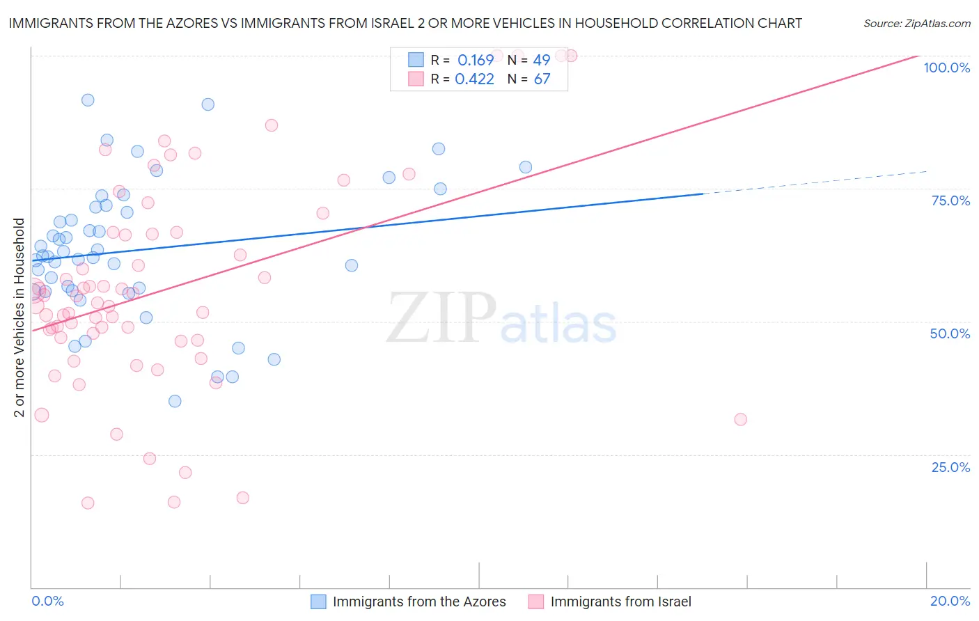 Immigrants from the Azores vs Immigrants from Israel 2 or more Vehicles in Household