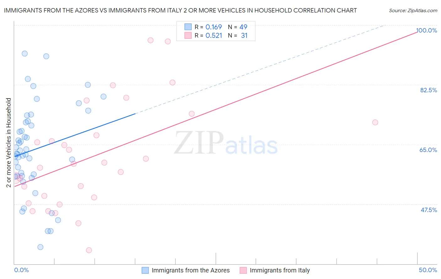 Immigrants from the Azores vs Immigrants from Italy 2 or more Vehicles in Household