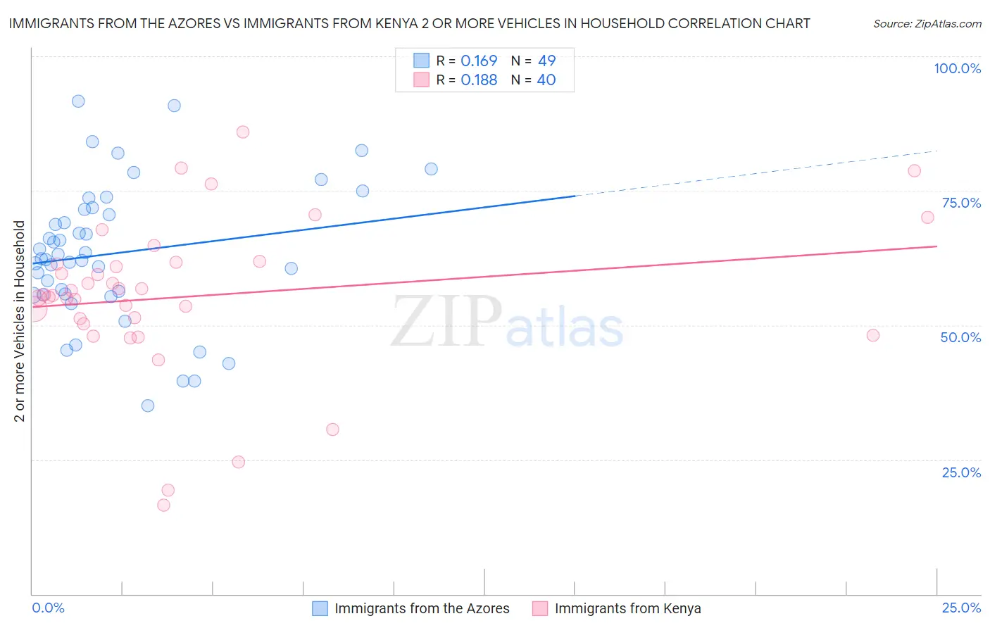 Immigrants from the Azores vs Immigrants from Kenya 2 or more Vehicles in Household