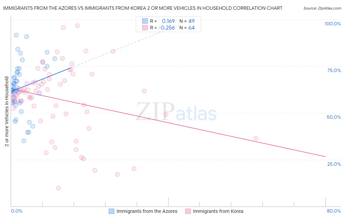 Immigrants from the Azores vs Immigrants from Korea 2 or more Vehicles in Household
