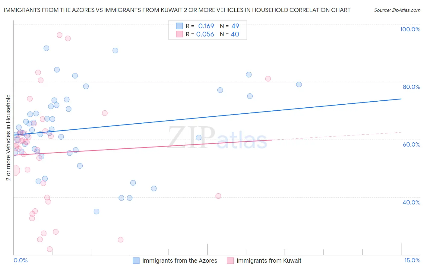 Immigrants from the Azores vs Immigrants from Kuwait 2 or more Vehicles in Household