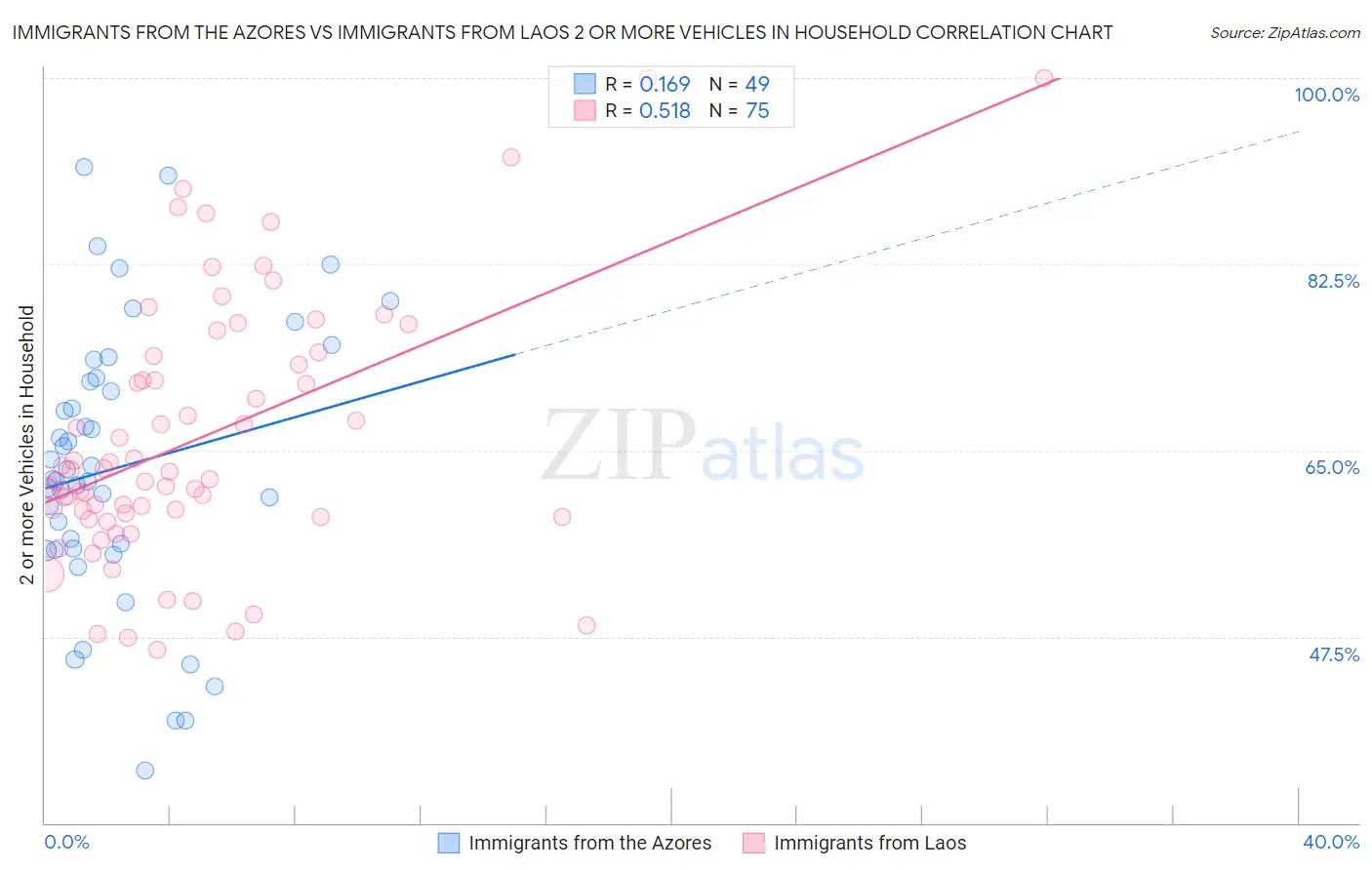 Immigrants from the Azores vs Immigrants from Laos 2 or more Vehicles in Household