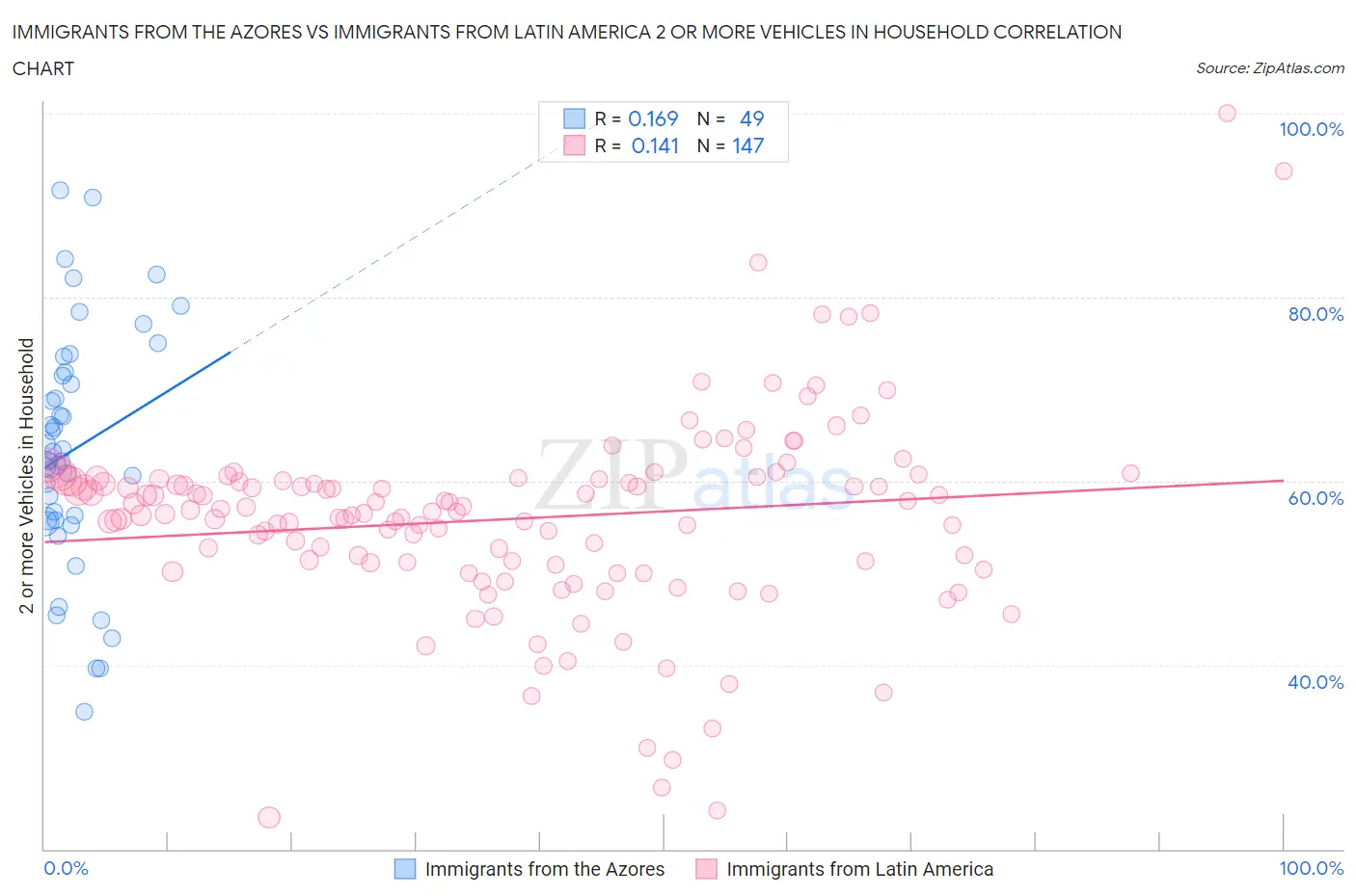 Immigrants from the Azores vs Immigrants from Latin America 2 or more Vehicles in Household