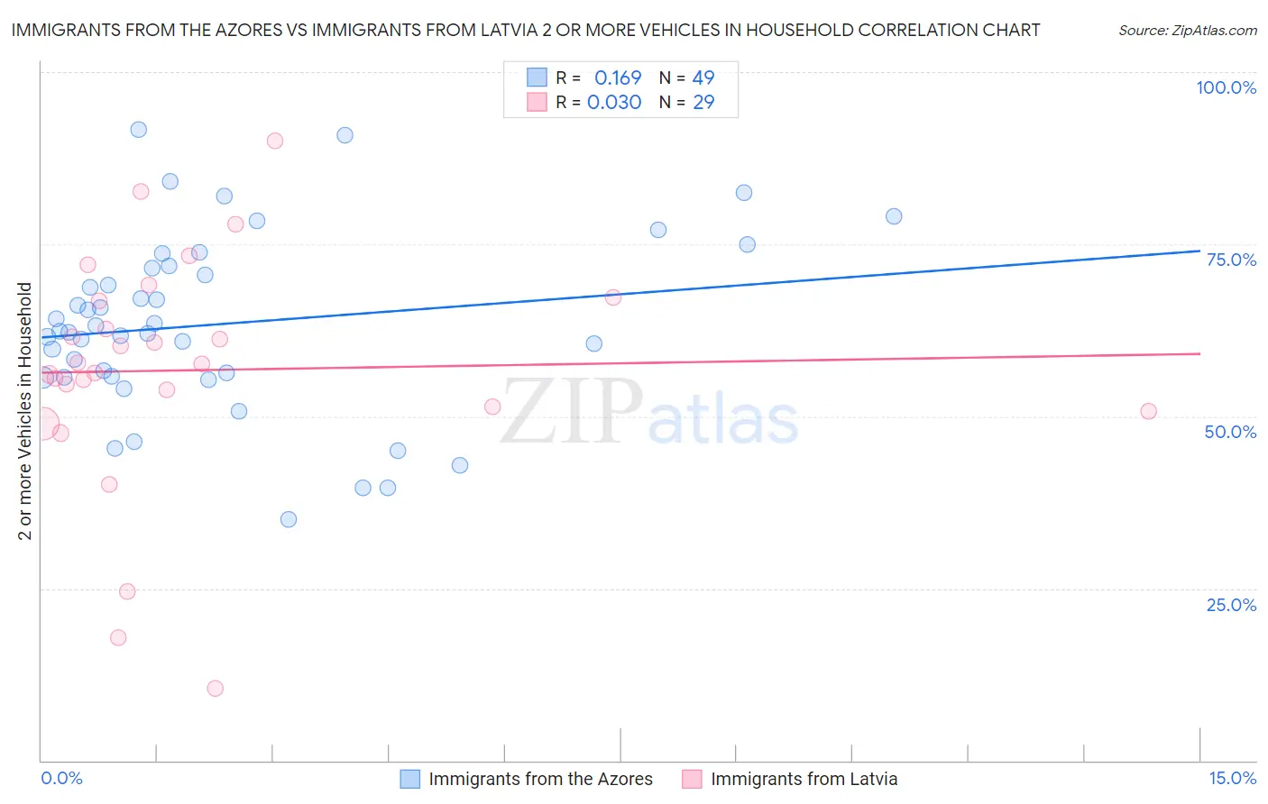 Immigrants from the Azores vs Immigrants from Latvia 2 or more Vehicles in Household