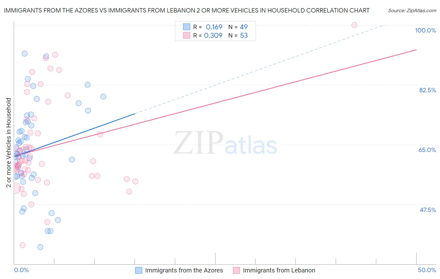 Immigrants from the Azores vs Immigrants from Lebanon 2 or more Vehicles in Household