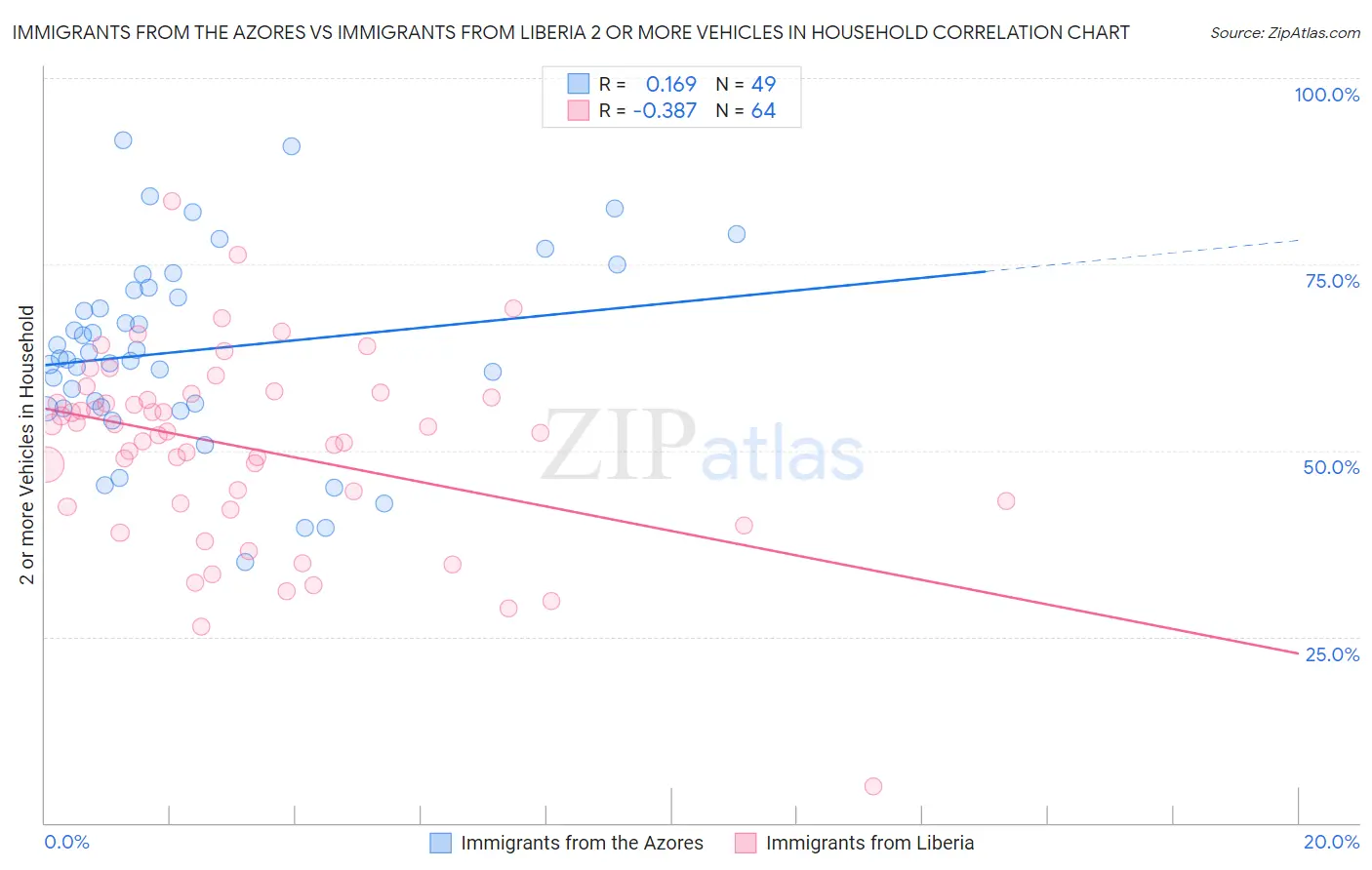Immigrants from the Azores vs Immigrants from Liberia 2 or more Vehicles in Household