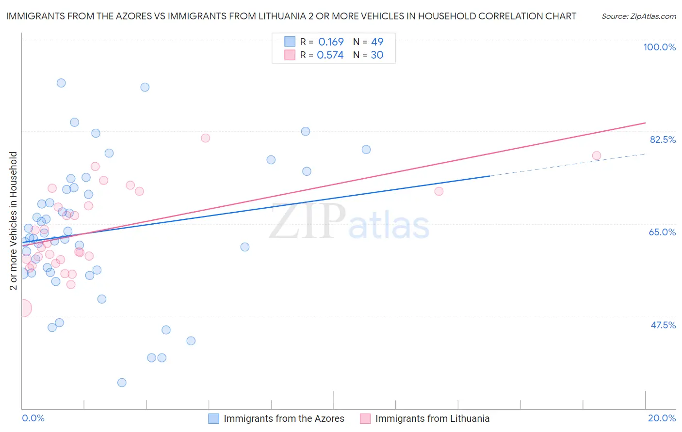 Immigrants from the Azores vs Immigrants from Lithuania 2 or more Vehicles in Household