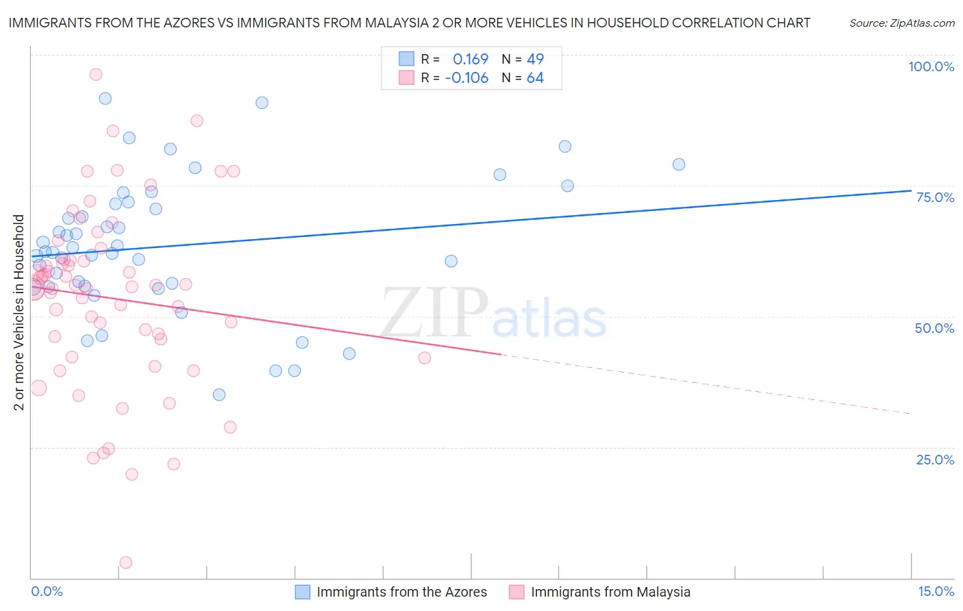 Immigrants from the Azores vs Immigrants from Malaysia 2 or more Vehicles in Household