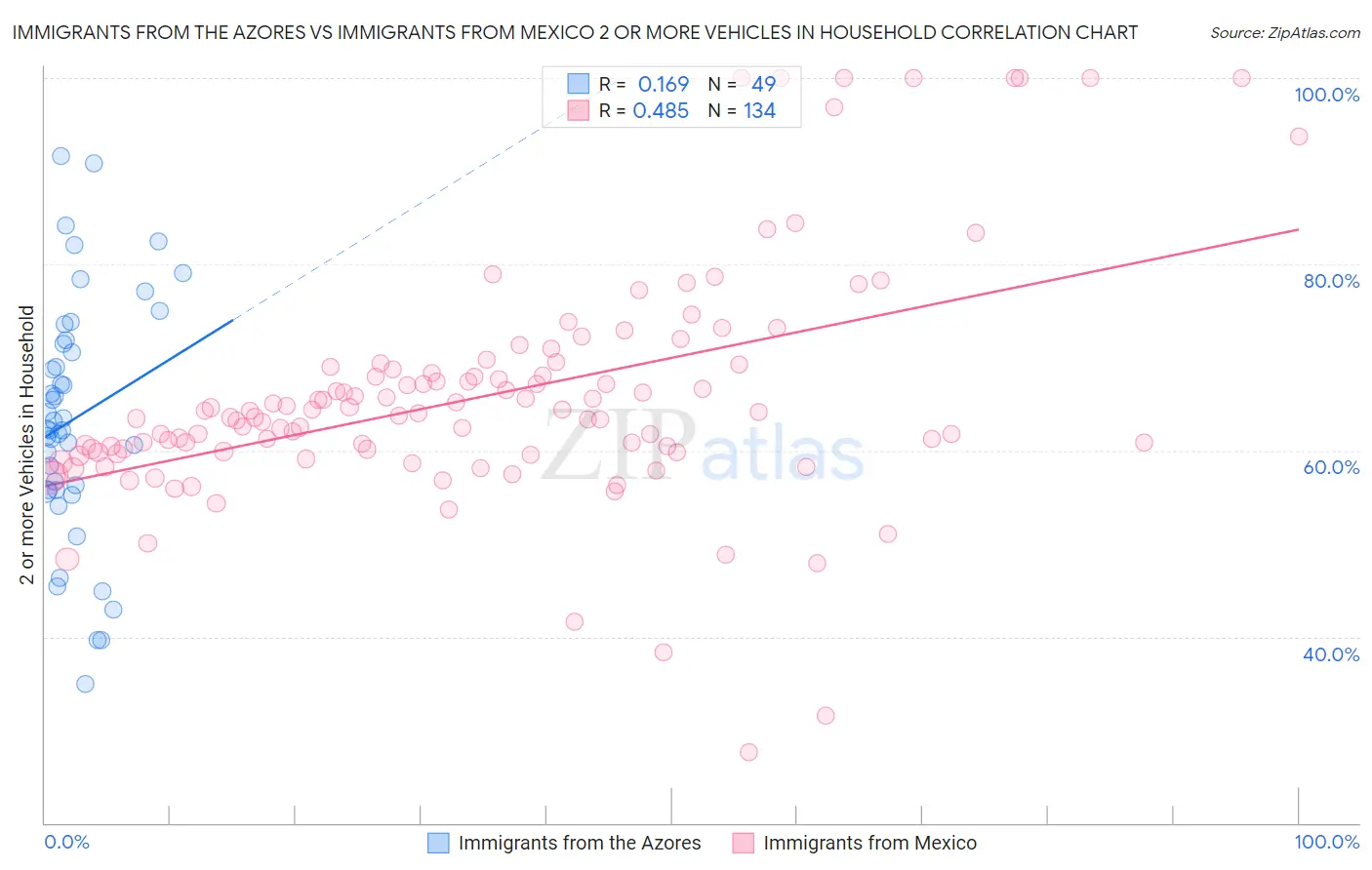 Immigrants from the Azores vs Immigrants from Mexico 2 or more Vehicles in Household