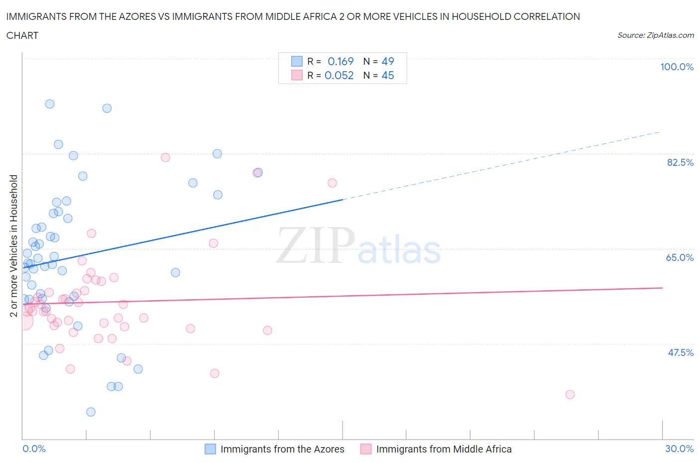 Immigrants from the Azores vs Immigrants from Middle Africa 2 or more Vehicles in Household