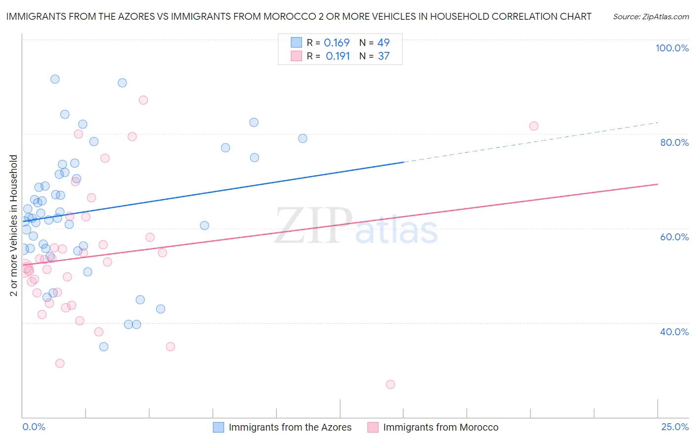 Immigrants from the Azores vs Immigrants from Morocco 2 or more Vehicles in Household