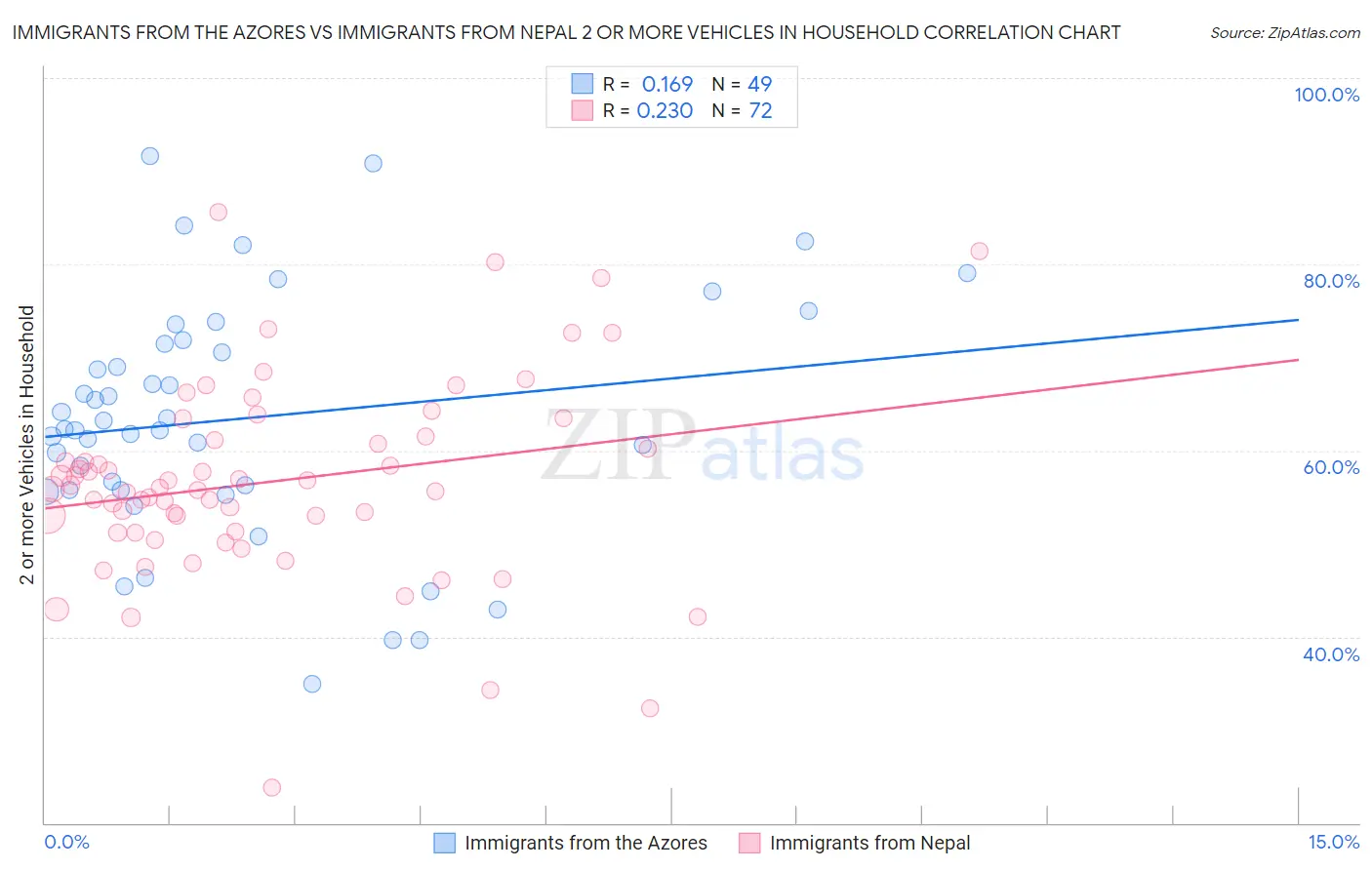 Immigrants from the Azores vs Immigrants from Nepal 2 or more Vehicles in Household