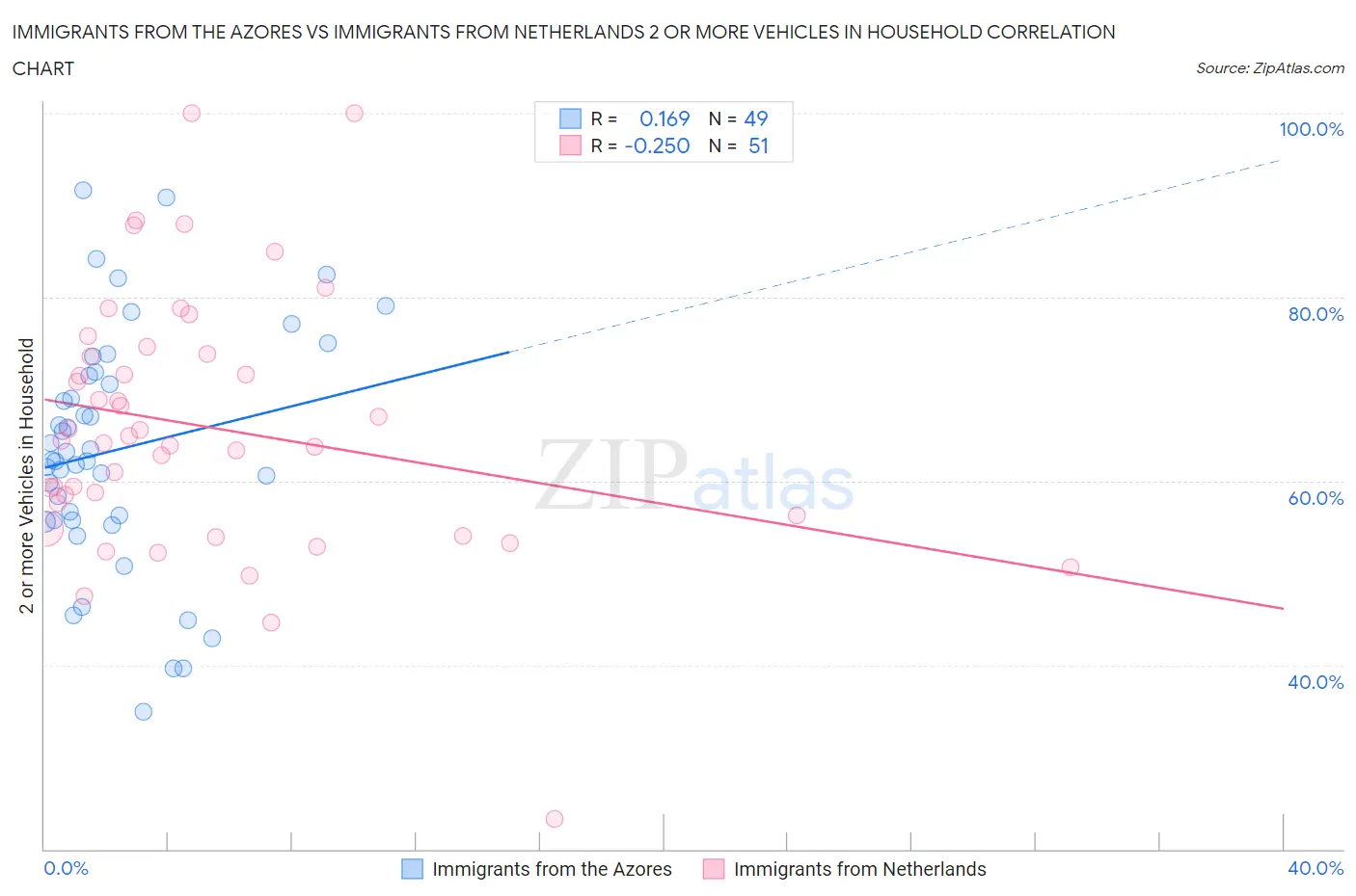 Immigrants from the Azores vs Immigrants from Netherlands 2 or more Vehicles in Household