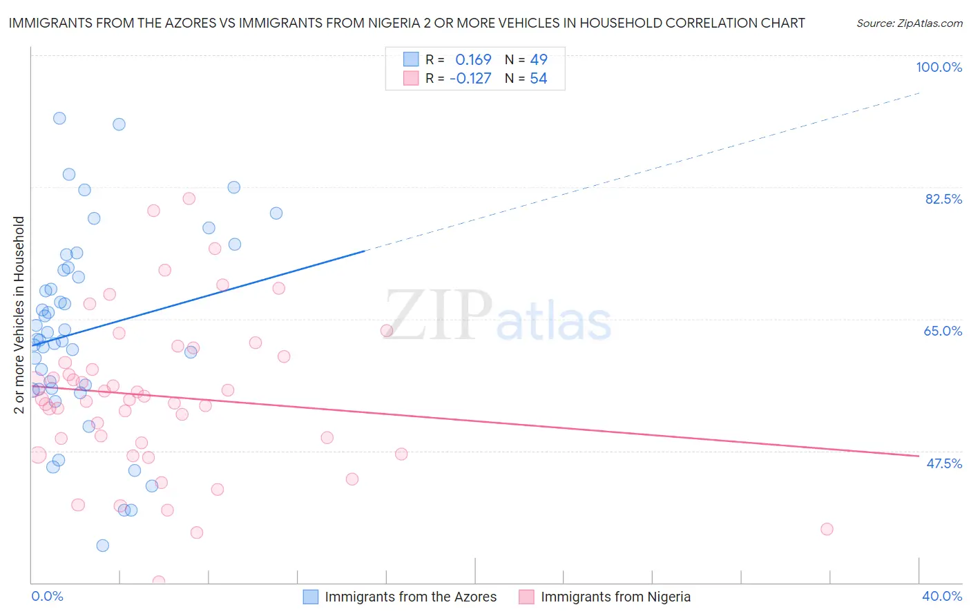 Immigrants from the Azores vs Immigrants from Nigeria 2 or more Vehicles in Household
