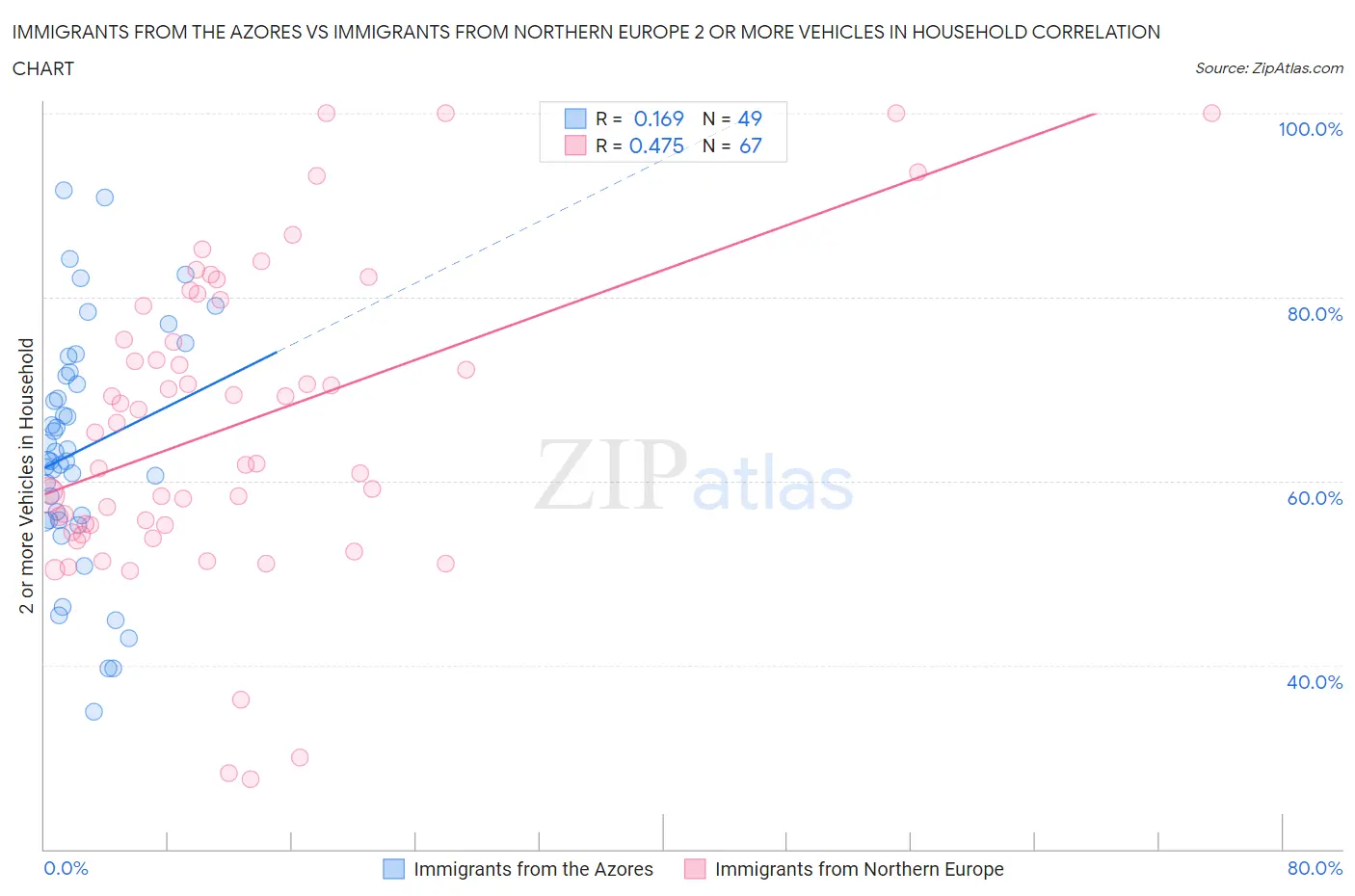 Immigrants from the Azores vs Immigrants from Northern Europe 2 or more Vehicles in Household