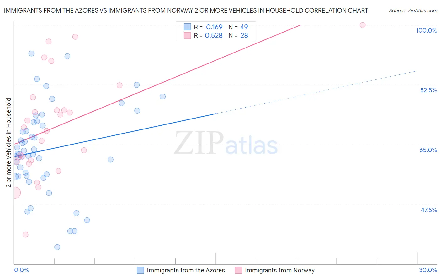 Immigrants from the Azores vs Immigrants from Norway 2 or more Vehicles in Household