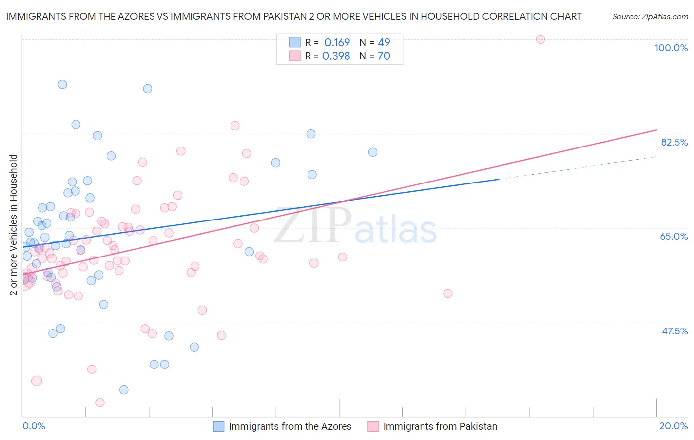 Immigrants from the Azores vs Immigrants from Pakistan 2 or more Vehicles in Household