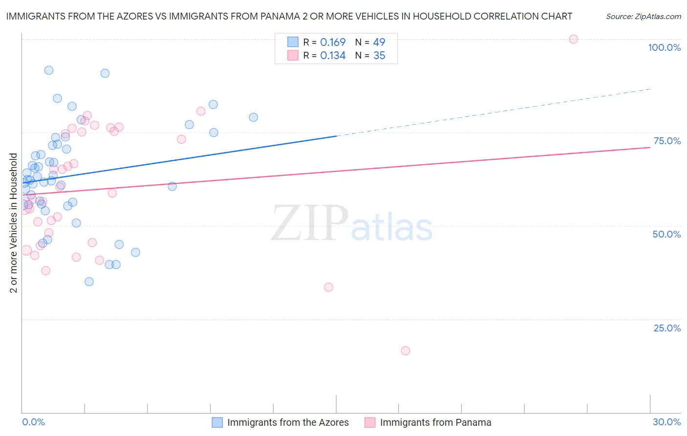 Immigrants from the Azores vs Immigrants from Panama 2 or more Vehicles in Household
