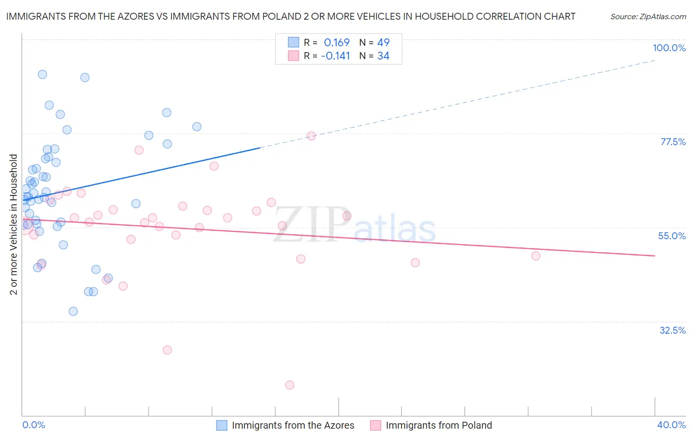 Immigrants from the Azores vs Immigrants from Poland 2 or more Vehicles in Household