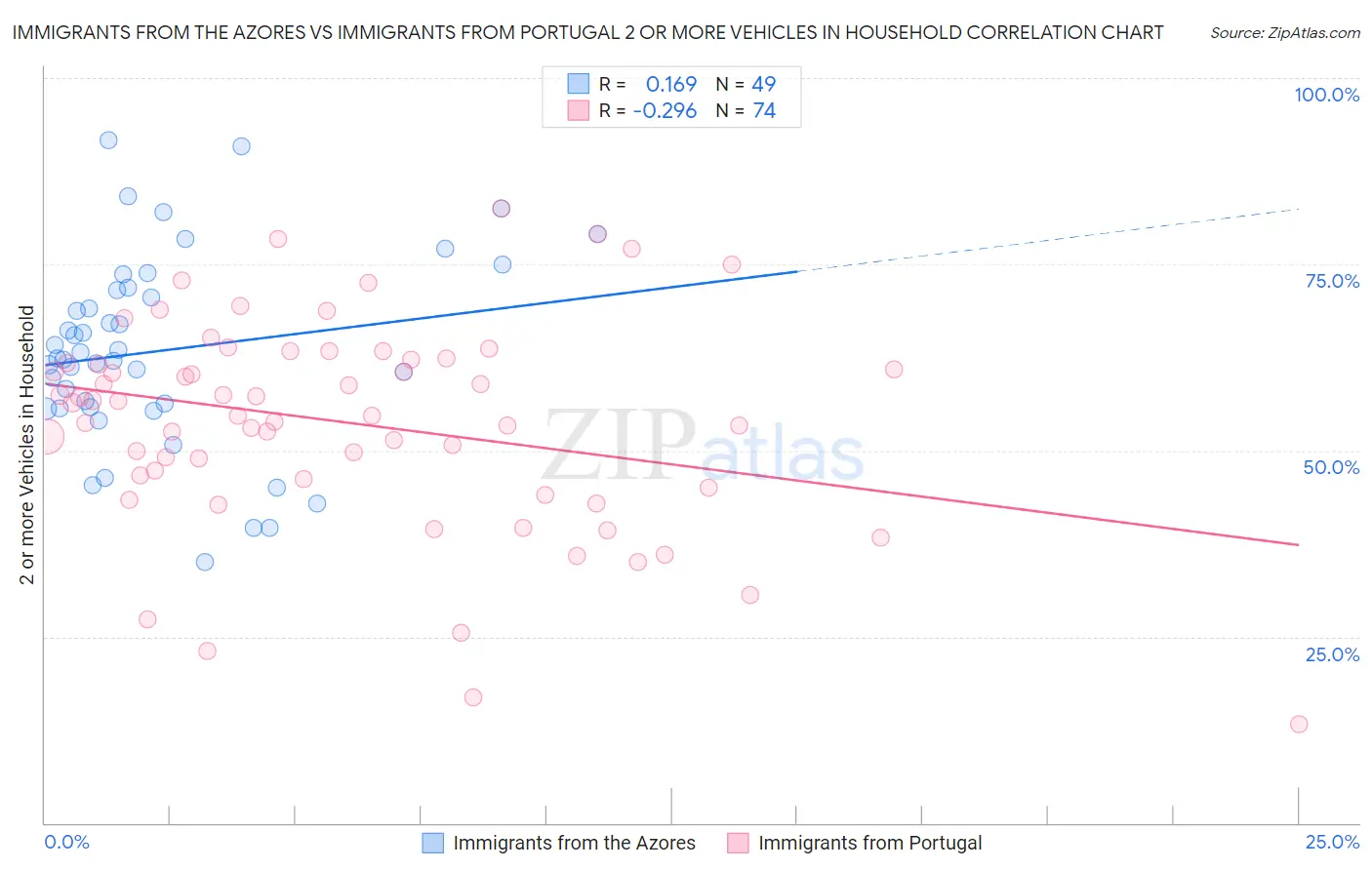 Immigrants from the Azores vs Immigrants from Portugal 2 or more Vehicles in Household