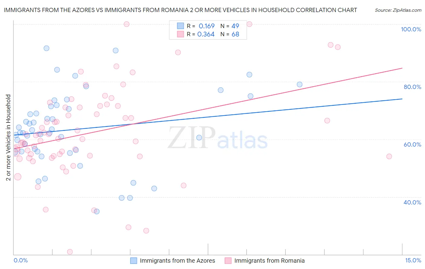 Immigrants from the Azores vs Immigrants from Romania 2 or more Vehicles in Household