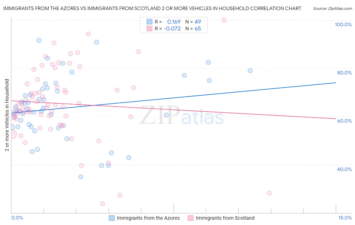 Immigrants from the Azores vs Immigrants from Scotland 2 or more Vehicles in Household