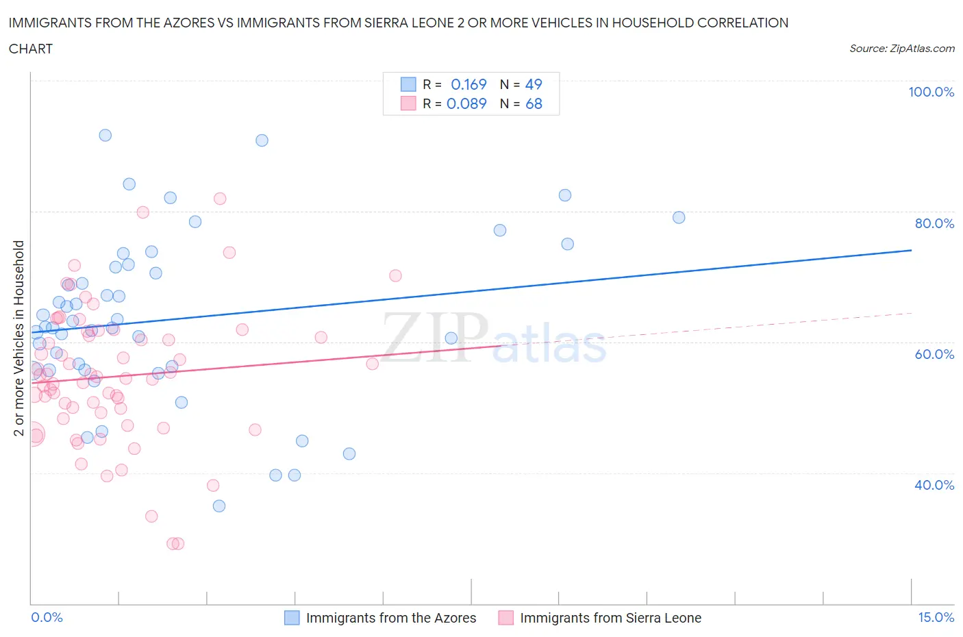 Immigrants from the Azores vs Immigrants from Sierra Leone 2 or more Vehicles in Household