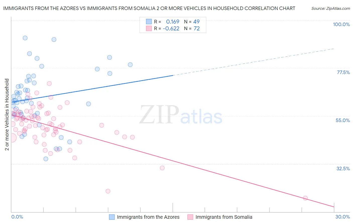 Immigrants from the Azores vs Immigrants from Somalia 2 or more Vehicles in Household