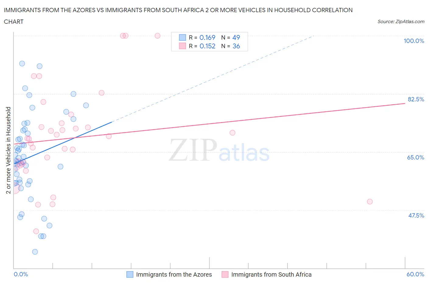 Immigrants from the Azores vs Immigrants from South Africa 2 or more Vehicles in Household