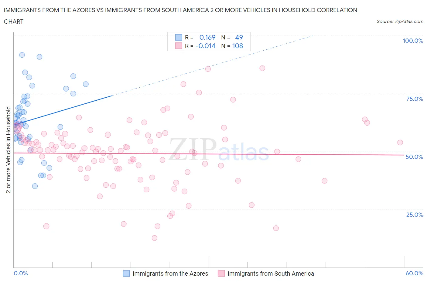 Immigrants from the Azores vs Immigrants from South America 2 or more Vehicles in Household