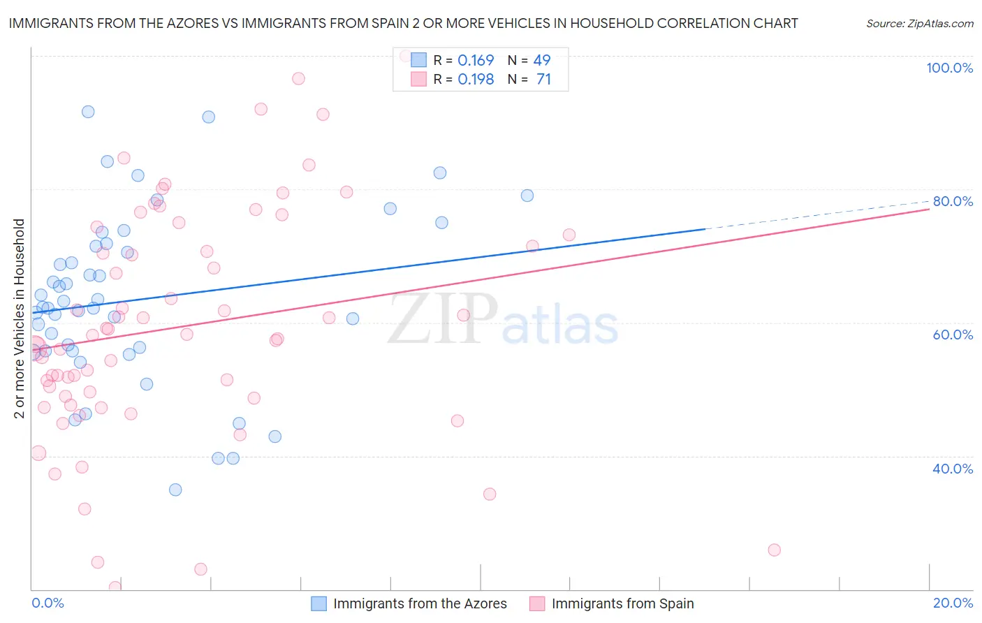 Immigrants from the Azores vs Immigrants from Spain 2 or more Vehicles in Household