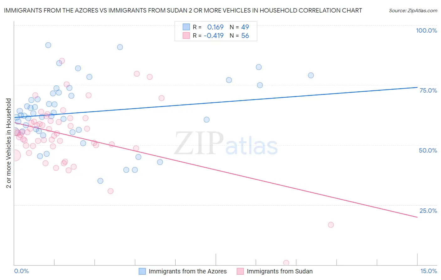 Immigrants from the Azores vs Immigrants from Sudan 2 or more Vehicles in Household