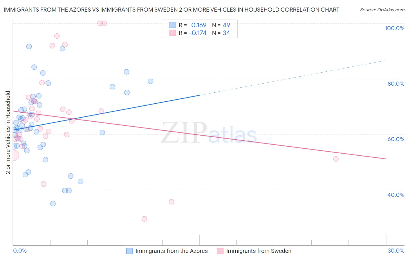 Immigrants from the Azores vs Immigrants from Sweden 2 or more Vehicles in Household