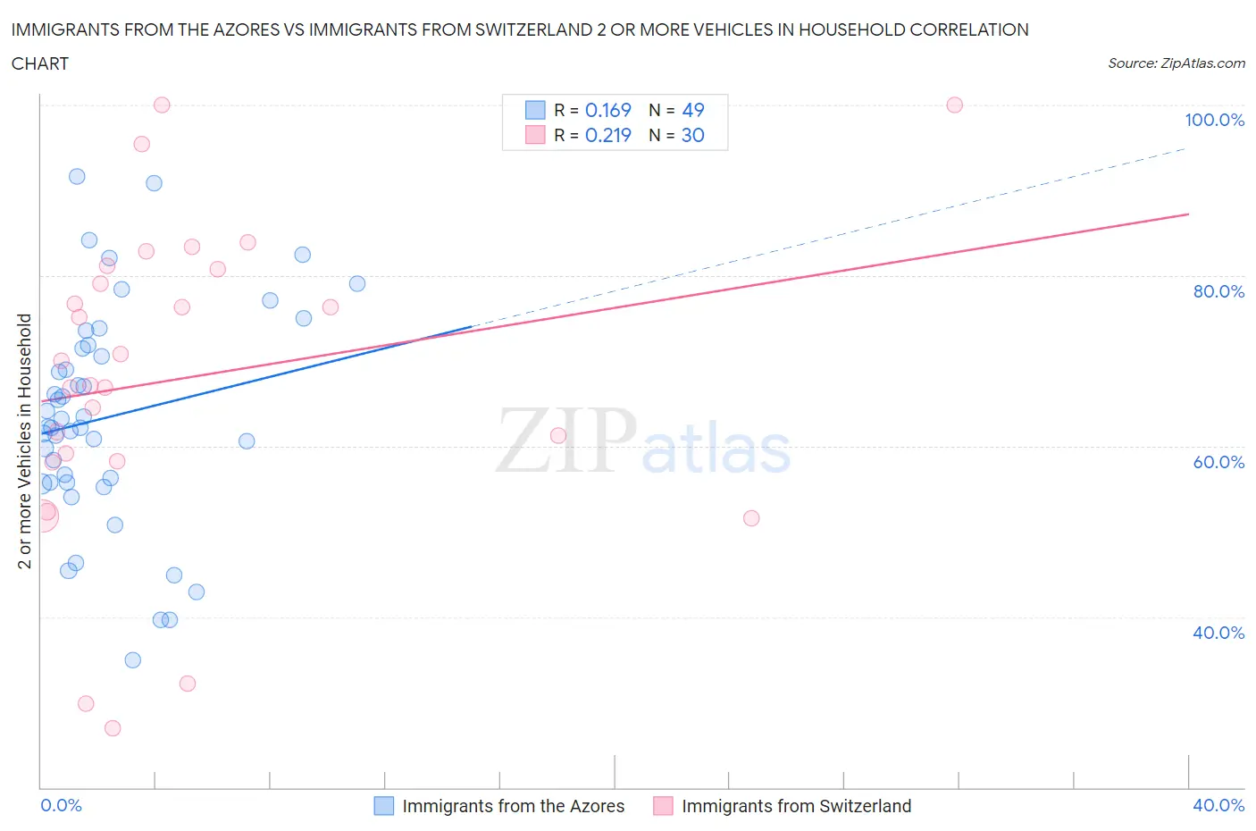 Immigrants from the Azores vs Immigrants from Switzerland 2 or more Vehicles in Household